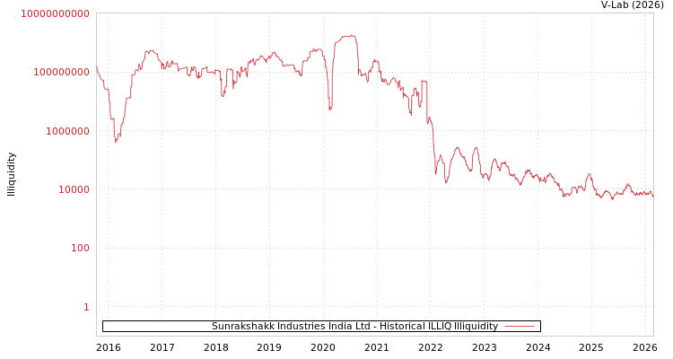 graph of Sunrakshakk Industries India Ltd ILLIQ-HIST