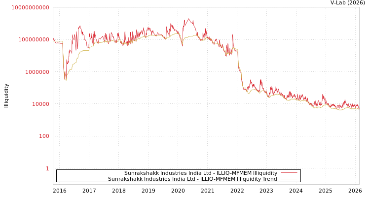 graph of Sunrakshakk Industries India Ltd ILLIQ-MFMEM