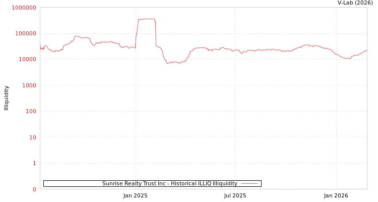 graph of Sunrise Realty Trust Inc ILLIQ-HIST