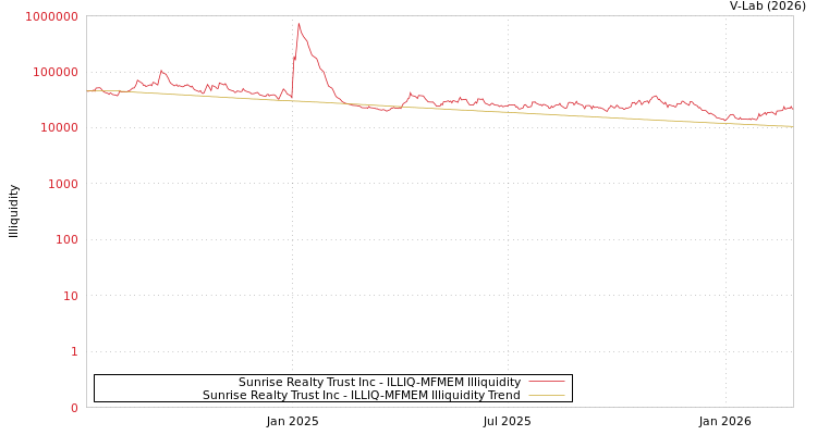 graph of Sunrise Realty Trust Inc ILLIQ-MFMEM