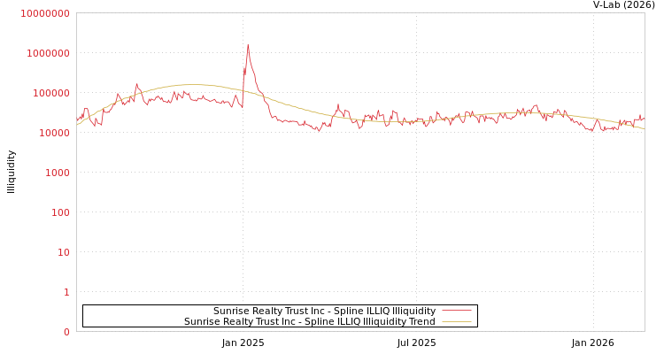 graph of Sunrise Realty Trust Inc ILLIQ-SMEM