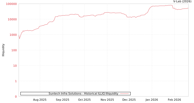 graph of Suntech Infra Solutions ILLIQ-HIST