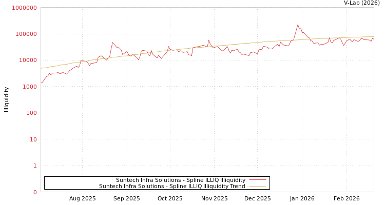 graph of Suntech Infra Solutions ILLIQ-SMEM