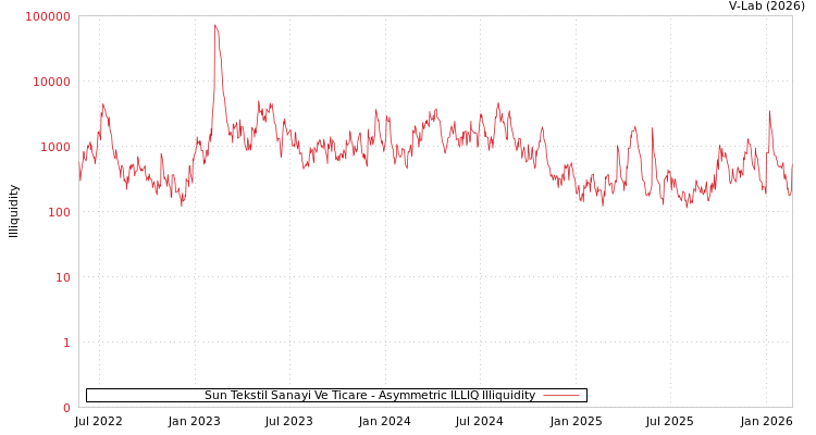 graph of Sun Tekstil Sanayi Ve Ticare ILLIQ-AMEM