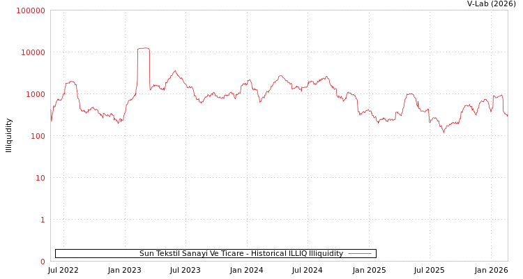 graph of Sun Tekstil Sanayi Ve Ticare ILLIQ-HIST