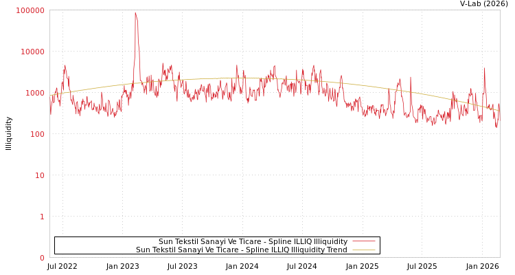 graph of Sun Tekstil Sanayi Ve Ticare ILLIQ-SMEM