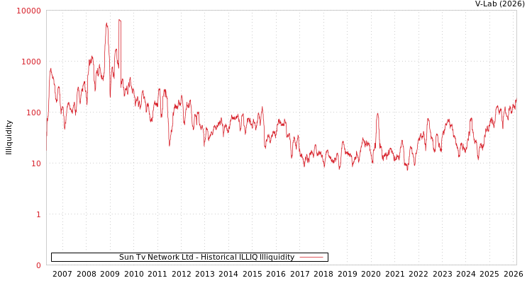 graph of Sun Tv Network Ltd ILLIQ-HIST