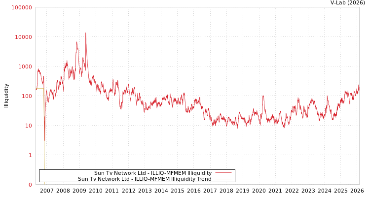 graph of Sun Tv Network Ltd ILLIQ-MFMEM
