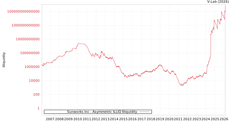 graph of Sunworks Inc ILLIQ-AMEM