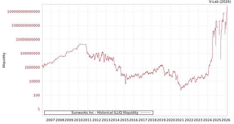 graph of Sunworks Inc ILLIQ-HIST
