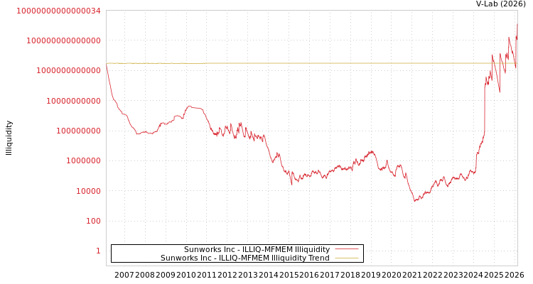 graph of Sunworks Inc ILLIQ-MFMEM