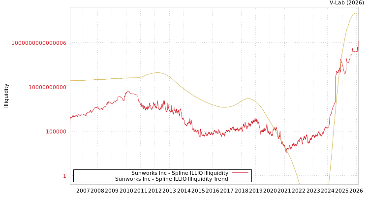 graph of Sunworks Inc ILLIQ-SMEM