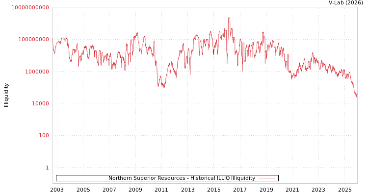 graph of Northern Superior Resources ILLIQ-HIST