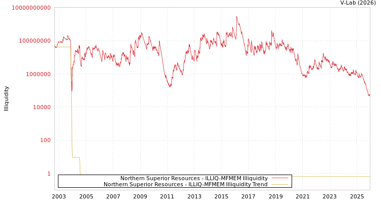 graph of Northern Superior Resources ILLIQ-MFMEM