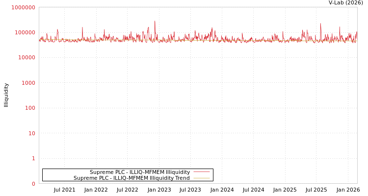 graph of Supreme PLC ILLIQ-MFMEM
