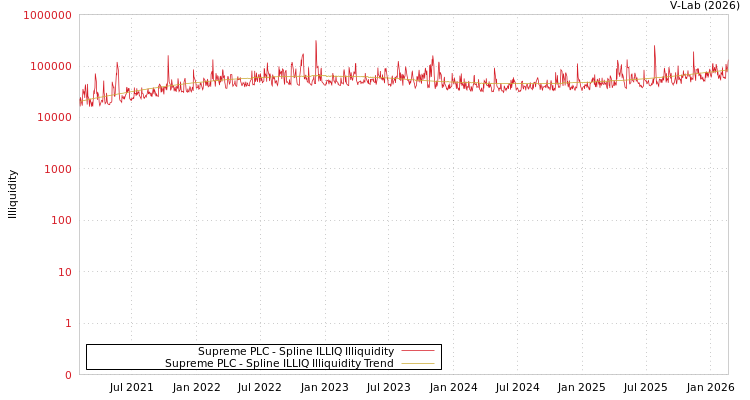 graph of Supreme PLC ILLIQ-SMEM