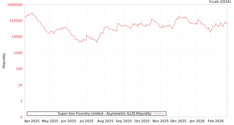 graph of Super Iron Foundry Limited ILLIQ-AMEM