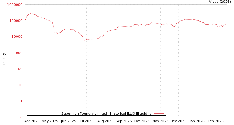 graph of Super Iron Foundry Limited ILLIQ-HIST