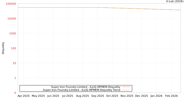 graph of Super Iron Foundry Limited ILLIQ-MFMEM