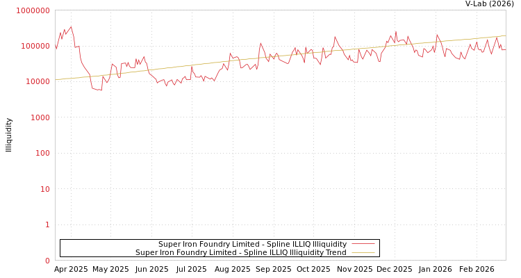 graph of Super Iron Foundry Limited ILLIQ-SMEM