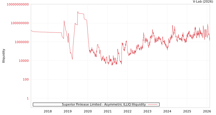 graph of Superior Finlease Limited ILLIQ-AMEM