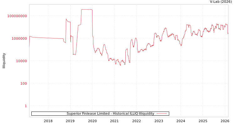 graph of Superior Finlease Limited ILLIQ-HIST