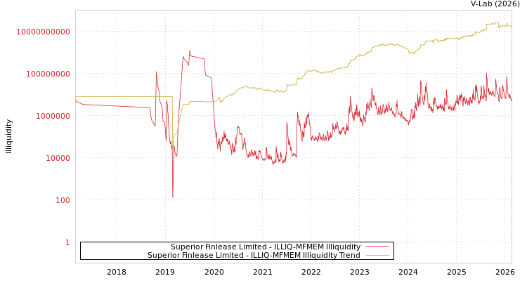 graph of Superior Finlease Limited ILLIQ-MFMEM