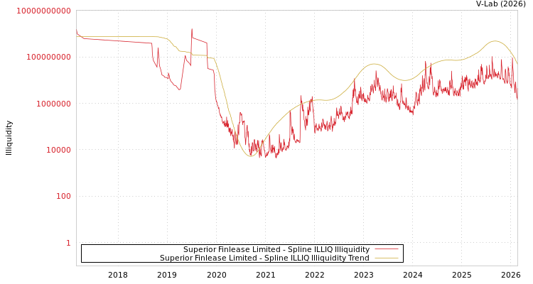 graph of Superior Finlease Limited ILLIQ-SMEM