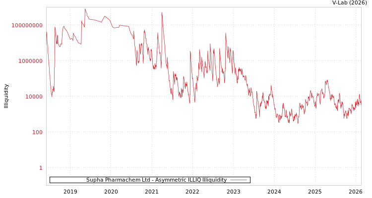 graph of Supha Pharmachem Ltd ILLIQ-AMEM