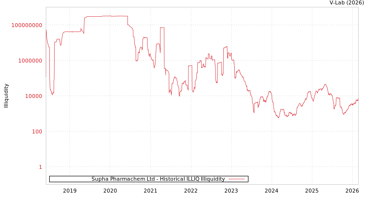 graph of Supha Pharmachem Ltd ILLIQ-HIST