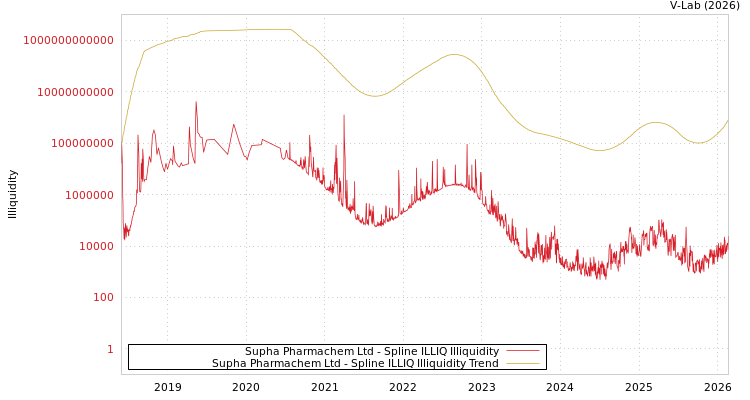 graph of Supha Pharmachem Ltd ILLIQ-SMEM