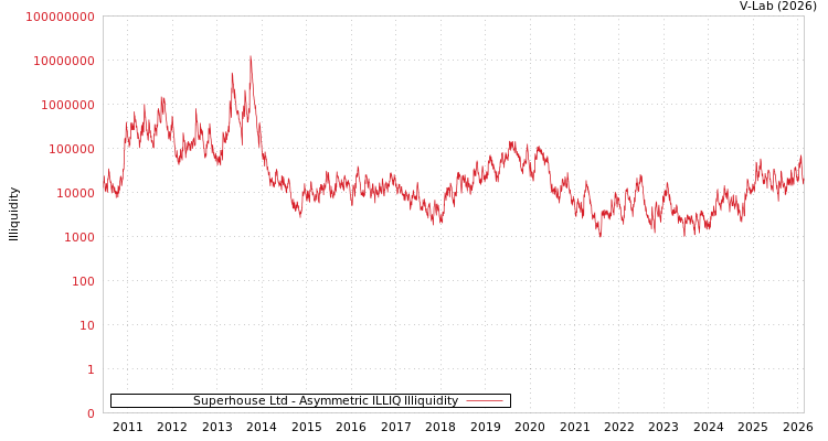 graph of Superhouse Ltd ILLIQ-AMEM