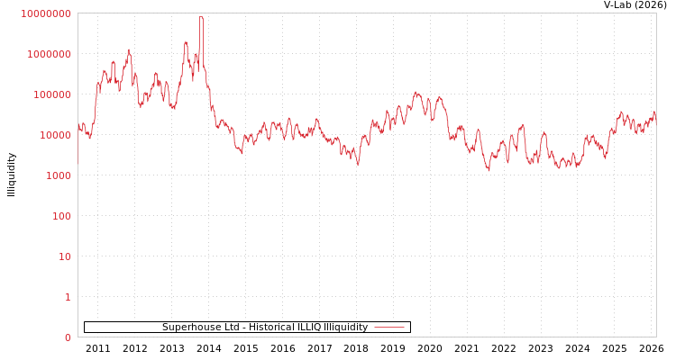 graph of Superhouse Ltd ILLIQ-HIST