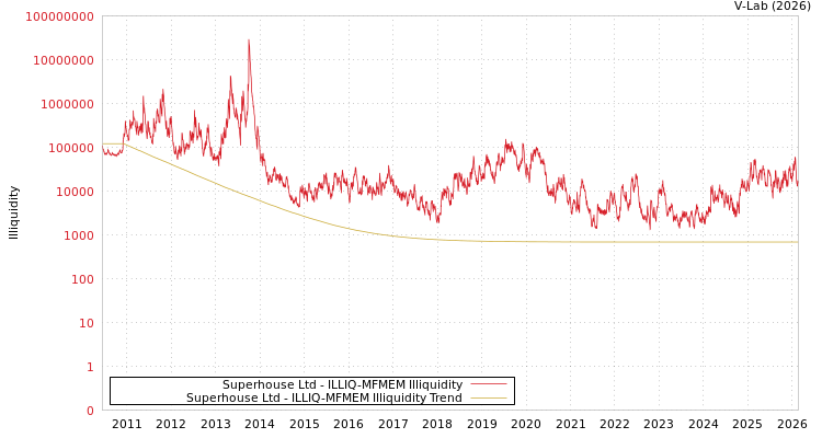 graph of Superhouse Ltd ILLIQ-MFMEM