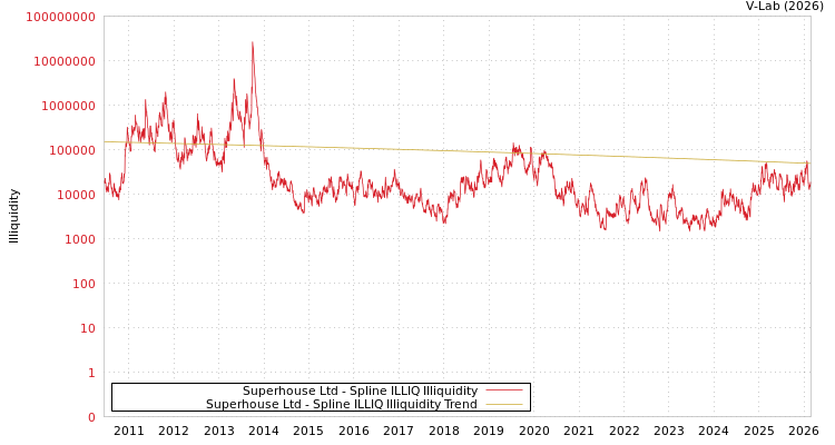 graph of Superhouse Ltd ILLIQ-SMEM