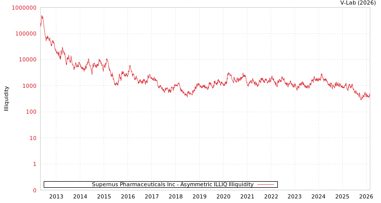 graph of Supernus Pharmaceuticals Inc ILLIQ-AMEM