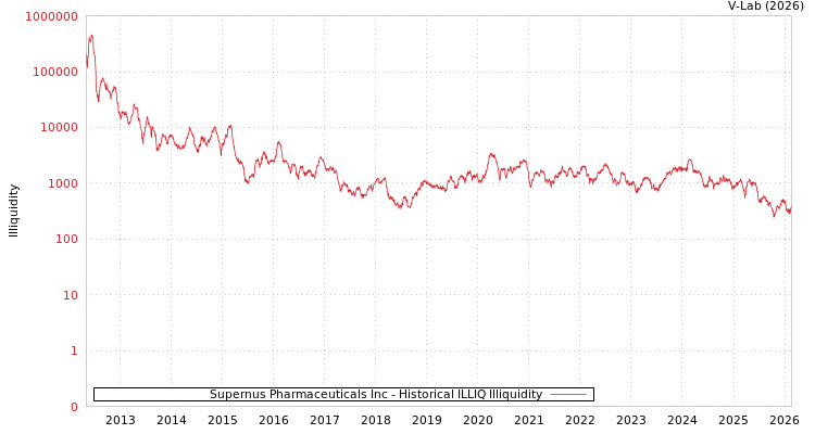 graph of Supernus Pharmaceuticals Inc ILLIQ-HIST