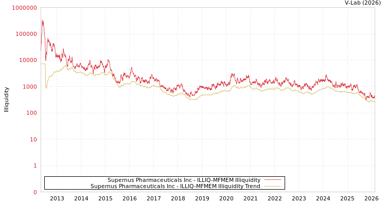 graph of Supernus Pharmaceuticals Inc ILLIQ-MFMEM