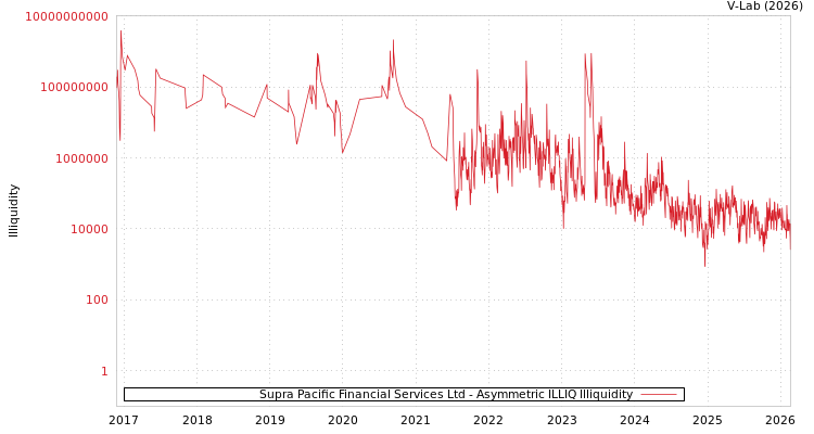 graph of Supra Pacific Financial Services Ltd ILLIQ-AMEM