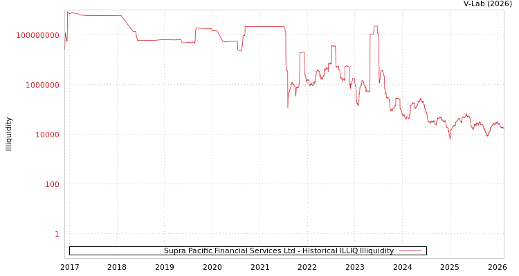 graph of Supra Pacific Financial Services Ltd ILLIQ-HIST