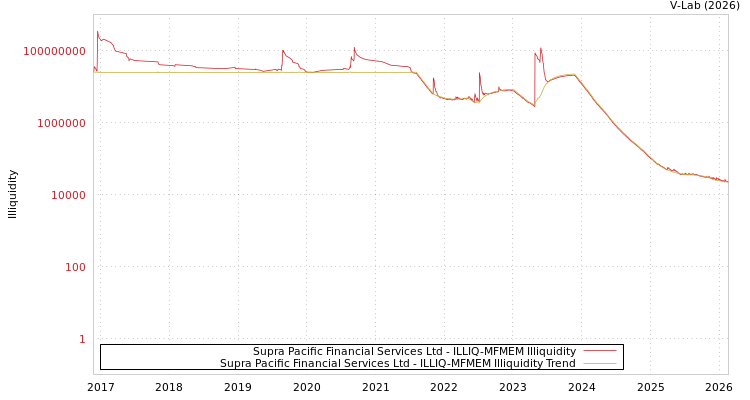graph of Supra Pacific Financial Services Ltd ILLIQ-MFMEM