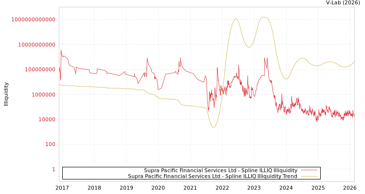 graph of Supra Pacific Financial Services Ltd ILLIQ-SMEM