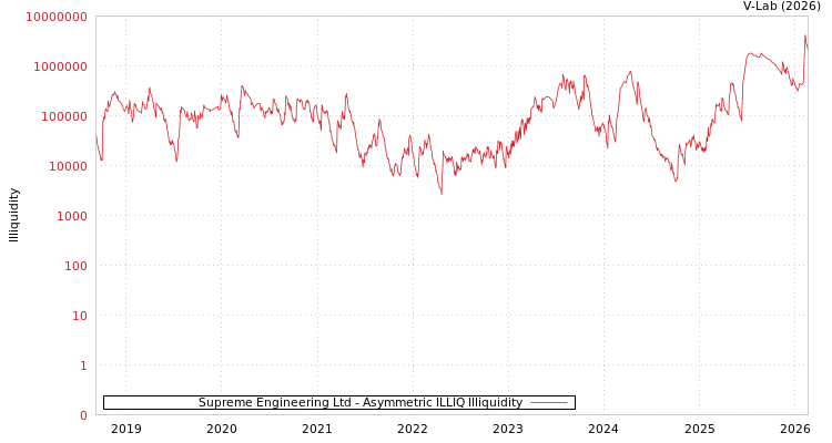 graph of Supreme Engineering Ltd ILLIQ-AMEM