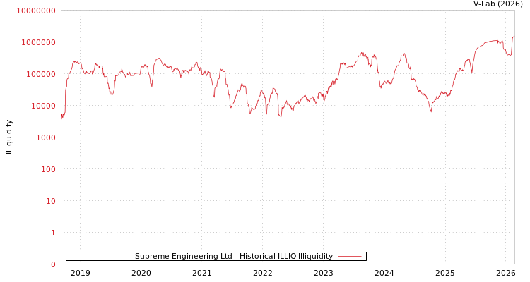 graph of Supreme Engineering Ltd ILLIQ-HIST