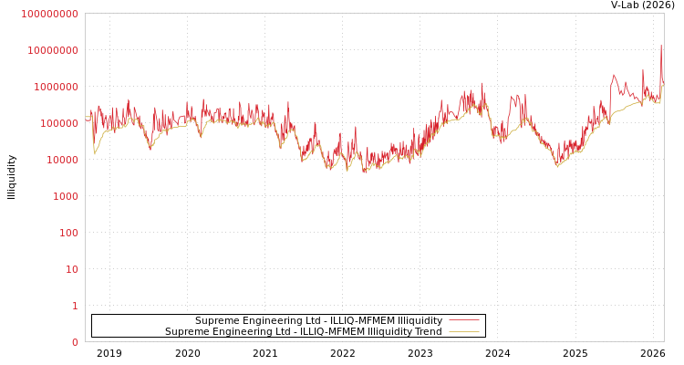 graph of Supreme Engineering Ltd ILLIQ-MFMEM