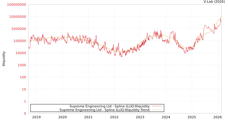 graph of Supreme Engineering Ltd ILLIQ-SMEM