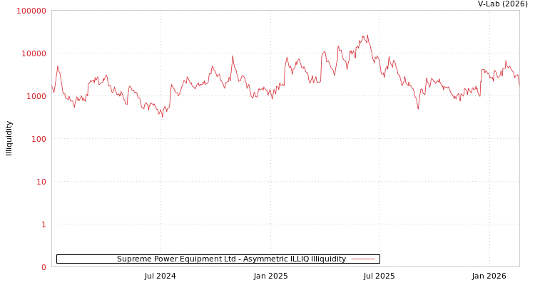 graph of Supreme Power Equipment Ltd ILLIQ-AMEM