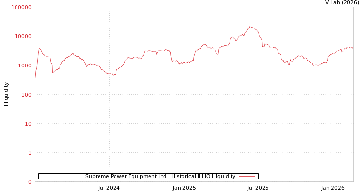 graph of Supreme Power Equipment Ltd ILLIQ-HIST