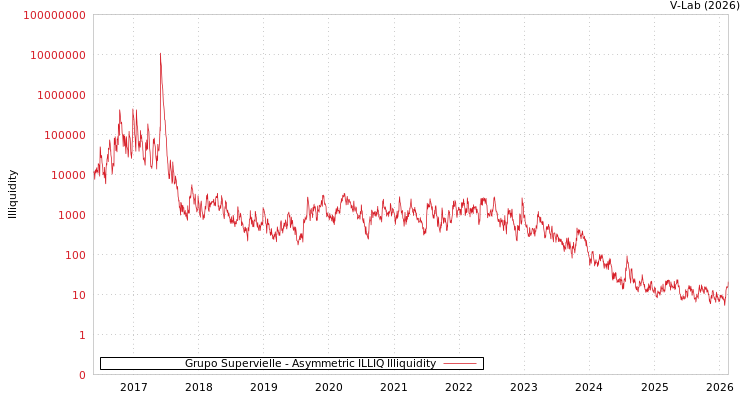 graph of Grupo Supervielle ILLIQ-AMEM