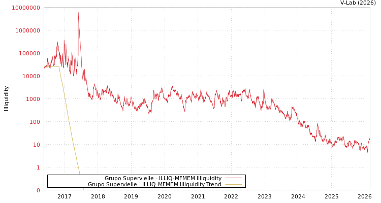 graph of Grupo Supervielle ILLIQ-MFMEM